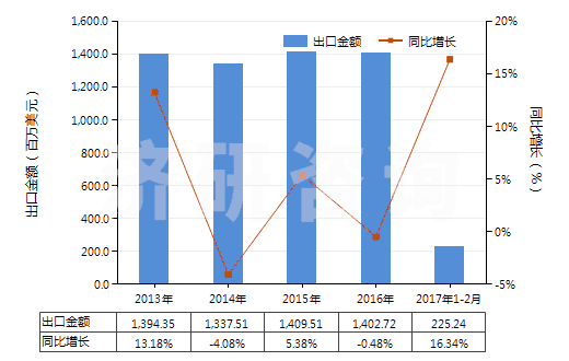 2013-2017年2月中國電力(HS27160000)出口總額及增速統(tǒng)計 2013-2017年2月中國電力(HS27160000)出口總額及增速統(tǒng)計